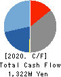 Jimoty,Inc. Cash Flow Statement 2020年12月期