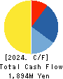 Yuki Gosei Kogyo Co.,Ltd. Cash Flow Statement 2024年Mar期 Yuki Gosei Kogyo Co.,Ltd. Cash Flow Statement 2024年3月期