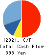 DAIFUKU CO.,LTD. Cash Flow Statement 2021年Mar期 DAIFUKU CO.,LTD. Cash Flow Statement 2021年3月期