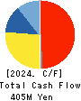 LIGHTWORKS Corporation Cash Flow Statement 2024年1月期
