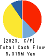 STUDIO ALICE Co.,Ltd. Cash Flow Statement 2023年2月期