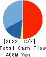 UNIFORM NEXT CO.,LTD. Cash Flow Statement 2022年12月期