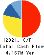 NIHON DENGI CO.,LTD. Cash Flow Statement 2021年Mar期 NIHON DENGI CO.,LTD. Cash Flow Statement 2021年3月期