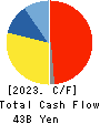 TOYO SUISAN KAISHA, LTD. Cash Flow Statement 2023年3月期