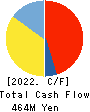 GSI Co., Ltd. Cash Flow Statement 2022年Mar期 GSI Co., Ltd. Cash Flow Statement 2022年3月期