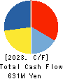 SAITA CORPORATION Cash Flow Statement 2023年Jun期 SAITA CORPORATION Cash Flow Statement 2023年6月期