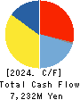 JAPAN MATERIAL Co.,Ltd. Cash Flow Statement 2024年3月期