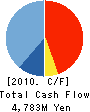 So-net Entertainment Corporation Cash Flow Statement 2010年3月期