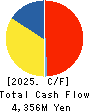ASAHI CO.,LTD. Cash Flow Statement 2025年Feb期 ASAHI CO.,LTD. Cash Flow Statement 2025年2月期