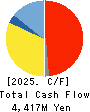 IMAGICA GROUP Inc. Cash Flow Statement 2025年Mar期 IMAGICA GROUP Inc. Cash Flow Statement 2025年3月期