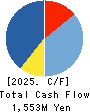 HUB CO.,LTD. Cash Flow Statement 2025年Feb期 HUB CO.,LTD. Cash Flow Statement 2025年2月期