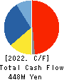 JAPAN PUBLICATIONS TRADING CO.,LTD. Cash Flow Statement 2022年3月期