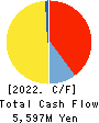 Anicom Holdings, Inc. Cash Flow Statement 2022年3月期