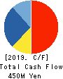 The Lead Co.,Inc. Cash Flow Statement 2019年Mar期 The Lead Co.,Inc. Cash Flow Statement 2019年3月期