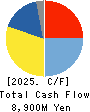 SEC CARBON,LIMITED Cash Flow Statement 2025年Mar期 SEC CARBON,LIMITED Cash Flow Statement 2025年3月期