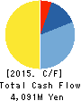 Bit-isle Inc. Cash Flow Statement 2015年7月期