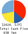 FUJI ELECTRIC CO.,LTD. Cash Flow Statement 2020年3月期
