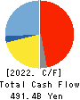 SBI Sumishin Net Bank,Ltd. Cash Flow Statement 2022年3月期