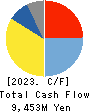 AKEBONO BRAKE INDUSTRY CO., LTD. Cash Flow Statement 2023年Mar期 AKEBONO BRAKE INDUSTRY CO., LTD. Cash Flow Statement 2023年3月期