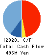 OHMURA SHIGYO CO.,LTD. Cash Flow Statement 2020年3月期