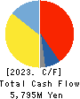 HOKUTO CORPORATION Cash Flow Statement 2023年3月期