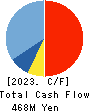 Howtelevision,Inc. Cash Flow Statement 2023年1月期