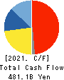 Mitsubishi Chemical Group Corporation Cash Flow Statement 2021年3月期