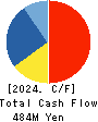 TRUCK-ONE CO.,LTD. Cash Flow Statement 2024年Dec期 TRUCK-ONE CO.,LTD. Cash Flow Statement 2024年12月期