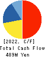 YE DIGITAL Corporation Cash Flow Statement 2022年2月期