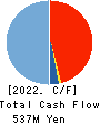PROGRIT Inc. Cash Flow Statement 2022年8月期