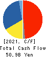 NISSHIN SEIFUN GROUP INC. Cash Flow Statement 2021年3月期
