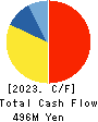 Livero Inc. Cash Flow Statement 2023年12月期