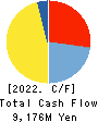 Mitsuuroko Group Holdings Co.,Ltd. Cash Flow Statement 2022年3月期