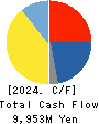 NITTO BOSEKI CO.,LTD. Cash Flow Statement 2024年Mar期 NITTO BOSEKI CO.,LTD. Cash Flow Statement 2024年3月期