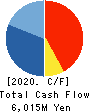 MORITA HOLDINGS CORPORATION Cash Flow Statement 2020年3月期