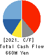 Canare Electric Co.,Ltd. Cash Flow Statement 2021年12月期