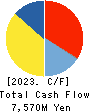DOUTOR・NICHIRES Holdings Co.,Ltd. Cash Flow Statement 2023年2月期
