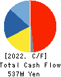 Showa Chemical Industry Co.,Ltd. Cash Flow Statement 2022年3月期