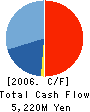 DAIMEI TELECOM ENGINEERING CORP. Cash Flow Statement 2006年3月期
