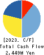 NAGAWA CO.,Ltd. Cash Flow Statement 2023年3月期