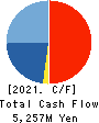 Simplex Holdings,Inc. Cash Flow Statement 2021年Mar期 Simplex Holdings,Inc. Cash Flow Statement 2021年3月期