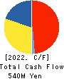 TOSNET CORPORATION Cash Flow Statement 2022年9月期