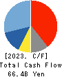 YAMATO KOGYO CO.,LTD. Cash Flow Statement 2023年Mar期 YAMATO KOGYO CO.,LTD. Cash Flow Statement 2023年3月期