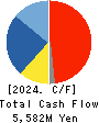 DOSHISHA CO.,LTD. Cash Flow Statement 2024年Mar期 DOSHISHA CO.,LTD. Cash Flow Statement 2024年3月期