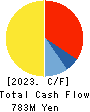 SUNAUTAS CO.,LTD. Cash Flow Statement 2023年Apr期 SUNAUTAS CO.,LTD. Cash Flow Statement 2023年4月期