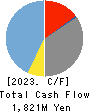GALA INCORPORATED Cash Flow Statement 2023年3月期