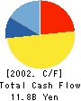TIS Inc. Cash Flow Statement 2002年3月期