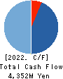 coly Inc. Cash Flow Statement 2022年1月期