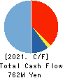 Yamadai Corporation Cash Flow Statement 2021年3月期