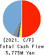 NIHON NOHYAKU CO.,LTD. Cash Flow Statement 2021年Mar期 NIHON NOHYAKU CO.,LTD. Cash Flow Statement 2021年3月期